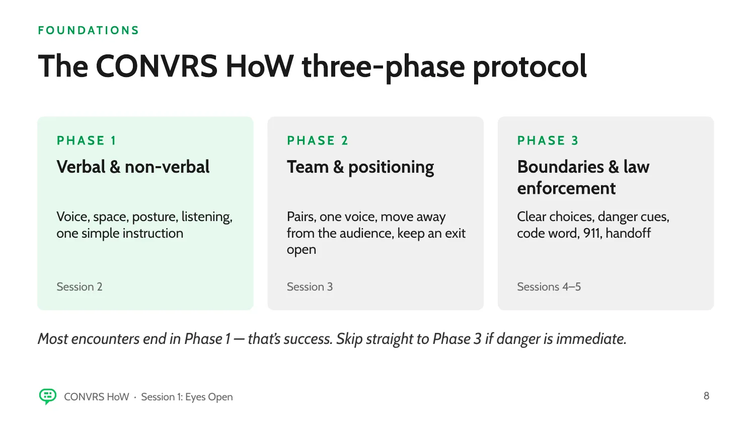 Presentation slide: the three-phase protocol